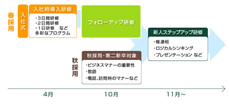 春採用は入社式後、3日研修~1日研修などの導入研修後、フォローアップ研修、秋採用はビジネスマナー研修、そしてステップアップ研修がある新入社員教育の全体のフロー図
